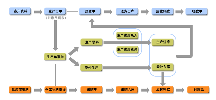 信華鞋廠生產管理軟件